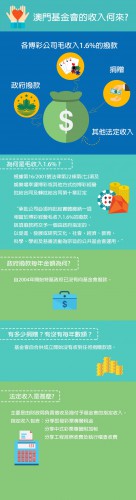 考考你，澳門基金會錢從何來？